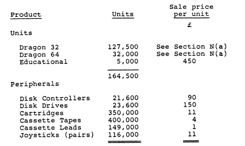 Projected Sales